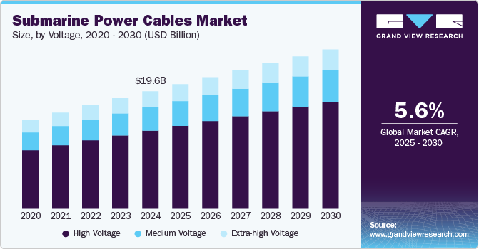 海底电缆市场（2025 - 2030）
