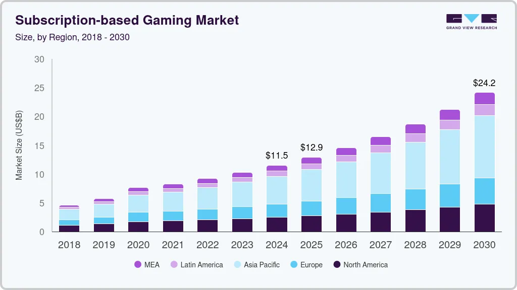 订阅式游戏市场（2025 - 2030）
