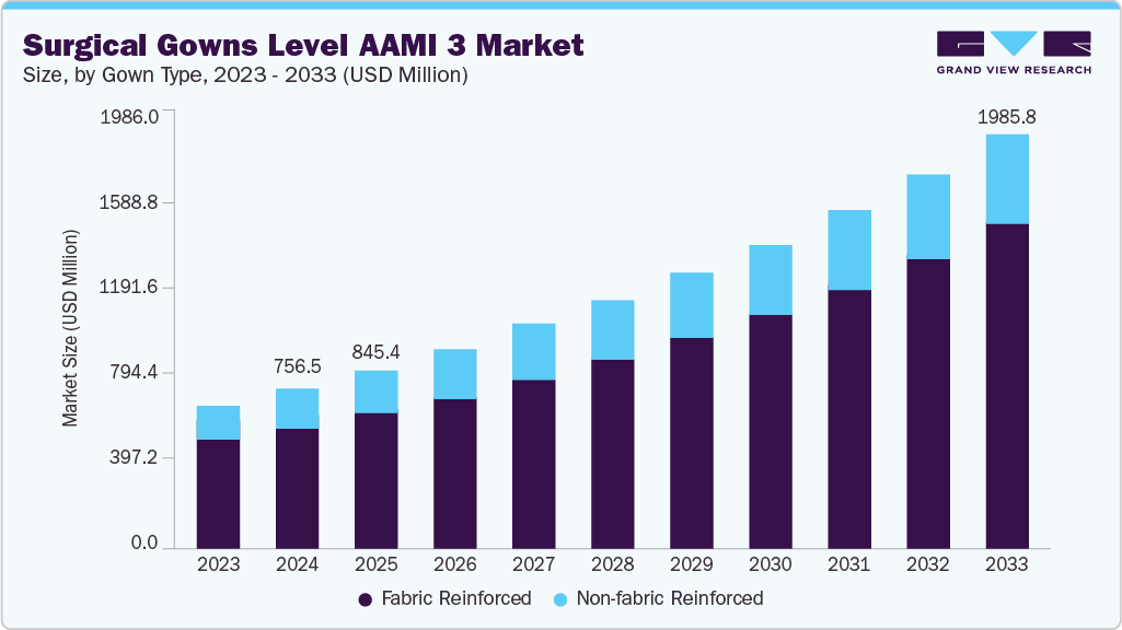 手术服级别 AAMI 3 市场（2025 - 2033）
