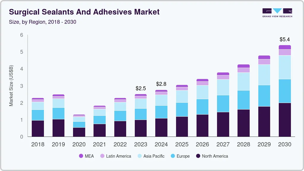 手术密封剂和粘合剂市场（2024 - 2030）