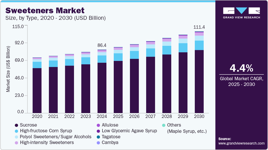 甜味剂市场（2025 - 2030）