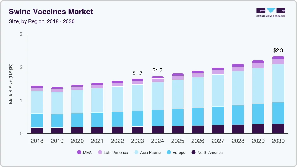 猪疫苗市场（2025 - 2030）