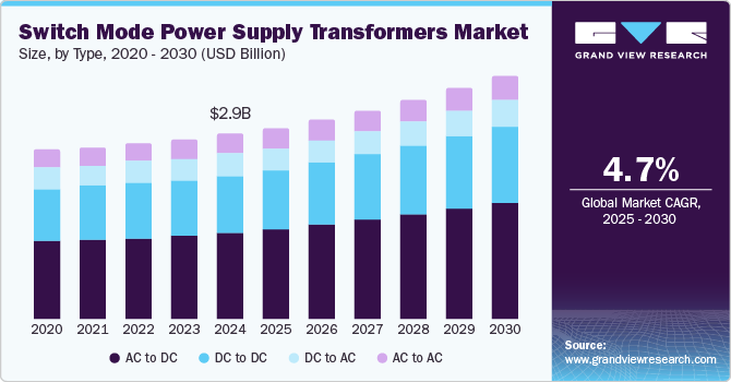 开关电源变压器市场（2025 - 2030）