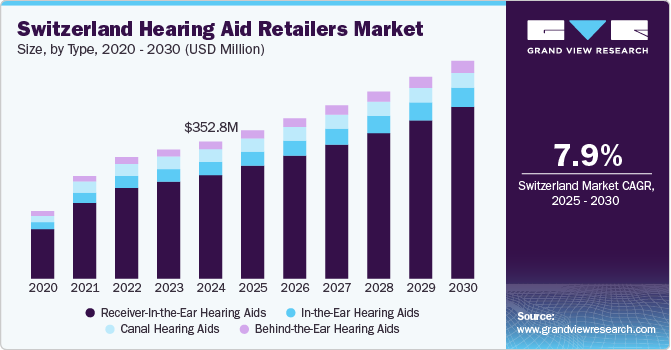 瑞士助听器零售商市场（2025 - 2030）