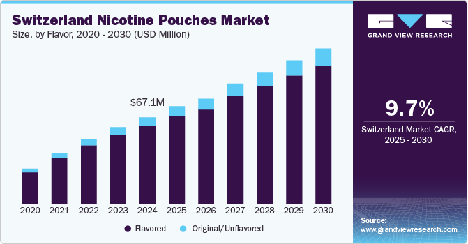瑞士尼古丁袋市场（2025 - 2030）