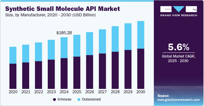 合成小分子 API 市场（2025 - 2030）