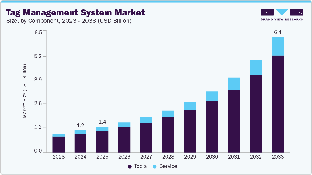 标签管理系统市场（2025 - 2033）