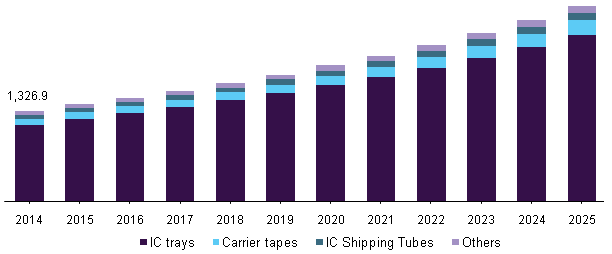 晶圆和集成电路运输和装卸市场（2018 - 2025）