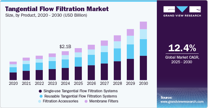 切向流过滤市场（2025 - 2030）