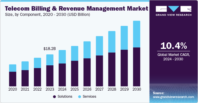 电信计费和收入管理市场（2024 - 2030）