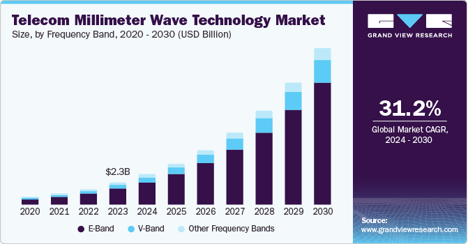 电信毫米波技术市场（2024 - 2030）