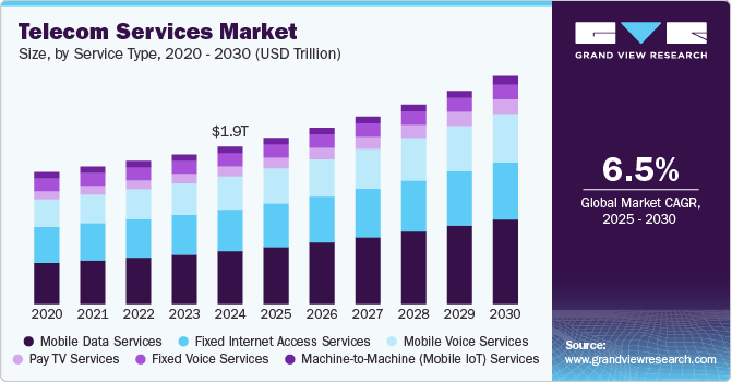 电信服务市场（2025 - 2030）