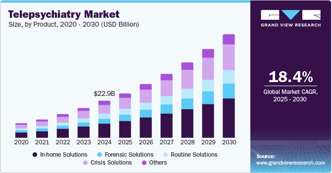 远程精神病学市场（2025 - 2030）