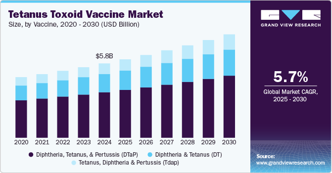 破伤风类毒素疫苗市场（2025 - 2030）