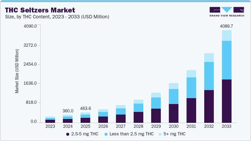 THC 苏打水市场（2025 - 2033）