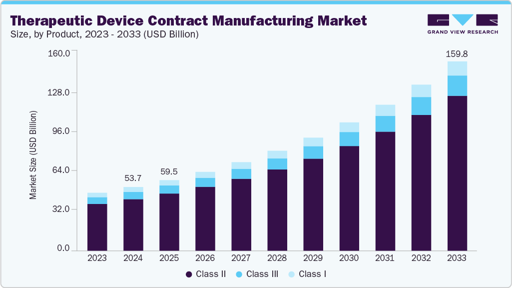 治疗器械合同制造市场（2025 - 2033）