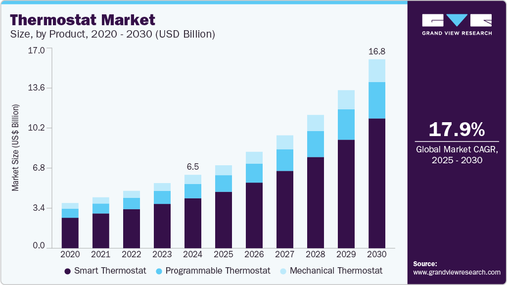 恒温器市场（2025 - 2030）