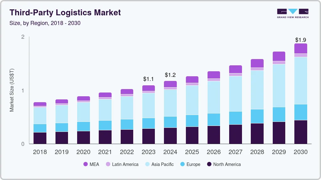 第三方物流市场（2024-2030）
