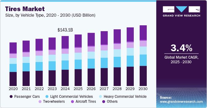 轮胎市场（2025 - 2030）