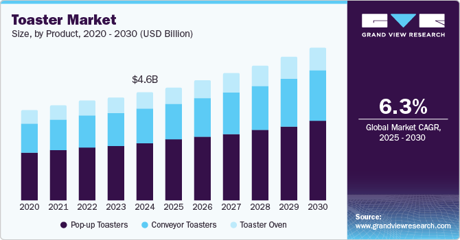 烤面包机市场（2025 - 2030）