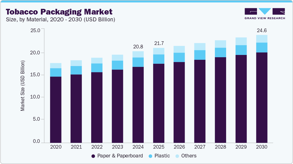 烟草包装市场（2025 - 2030）