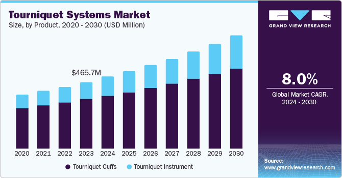 止血带系统市场（2024 - 2030）
