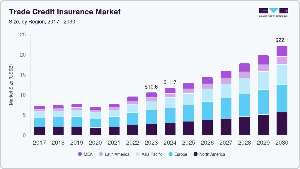 贸易信用保险市场（2024 - 2030）