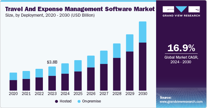 差旅和费用管理软件市场（2024 - 2030）