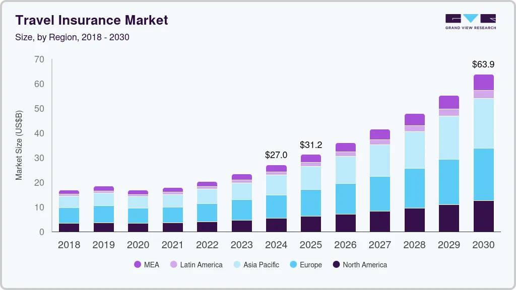 旅游保险市场（2025 - 2030）