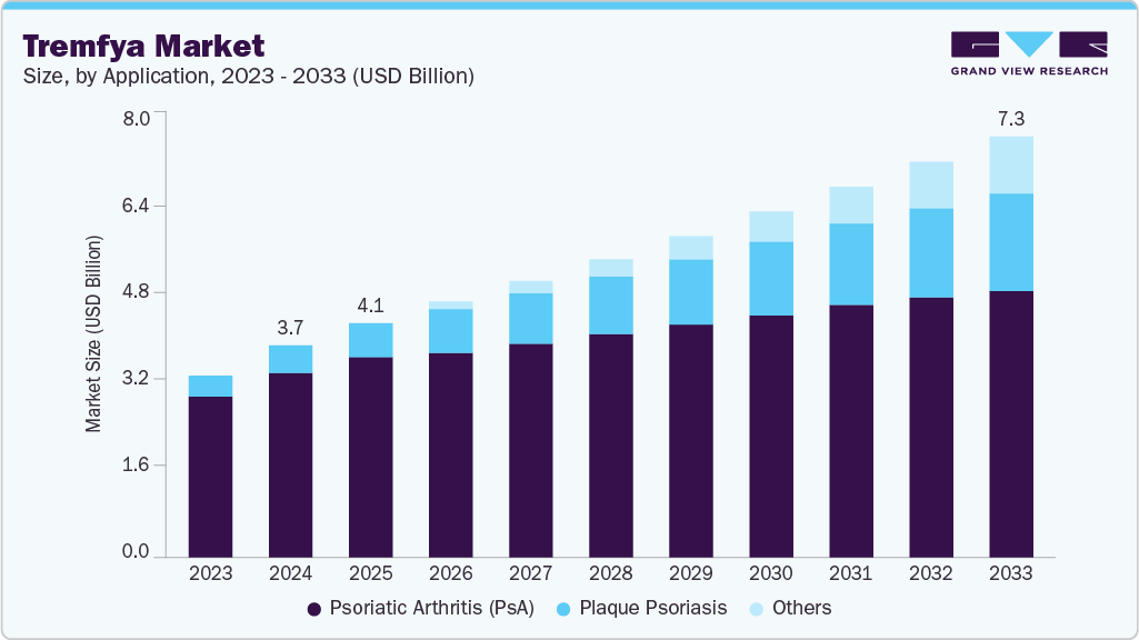 Tremfya 市场（2025 - 2033）