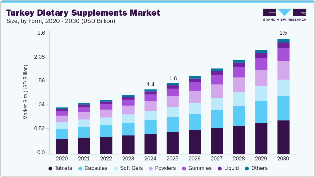 土耳其膳食补充剂市场（2025 - 2030）