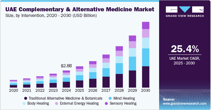 阿联酋补充和替代医学市场（2025 - 2030）