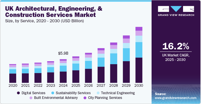 英国建筑、工程和施工服务市场（2025 - 2030）