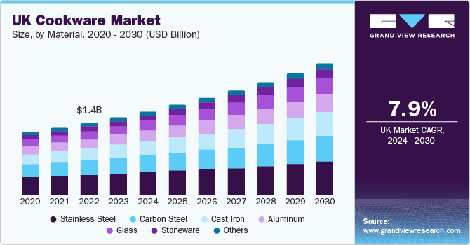 英国炊具市场（2024 - 2030）