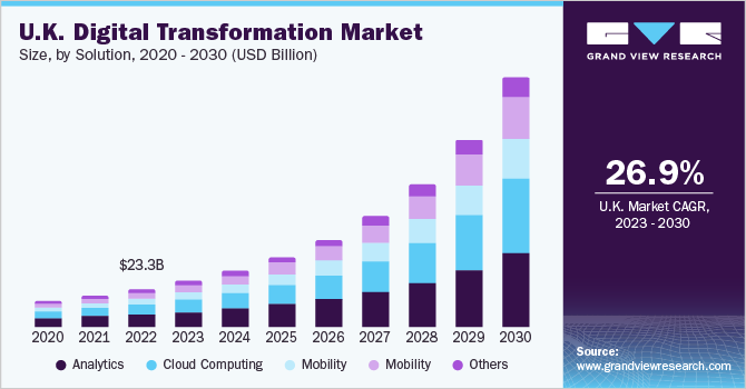 英国数字化转型市场（2023 - 2030）