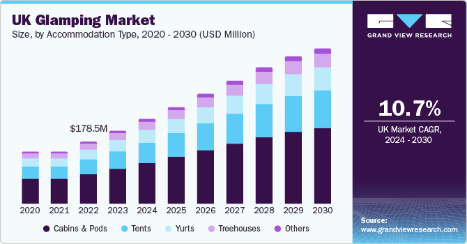 英国豪华露营市场（2024 - 2030）