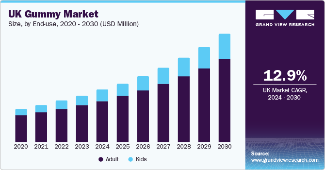 英国软糖市场（2024 - 2030）