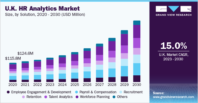 英国人力资源分析市场（2023 - 2030）
