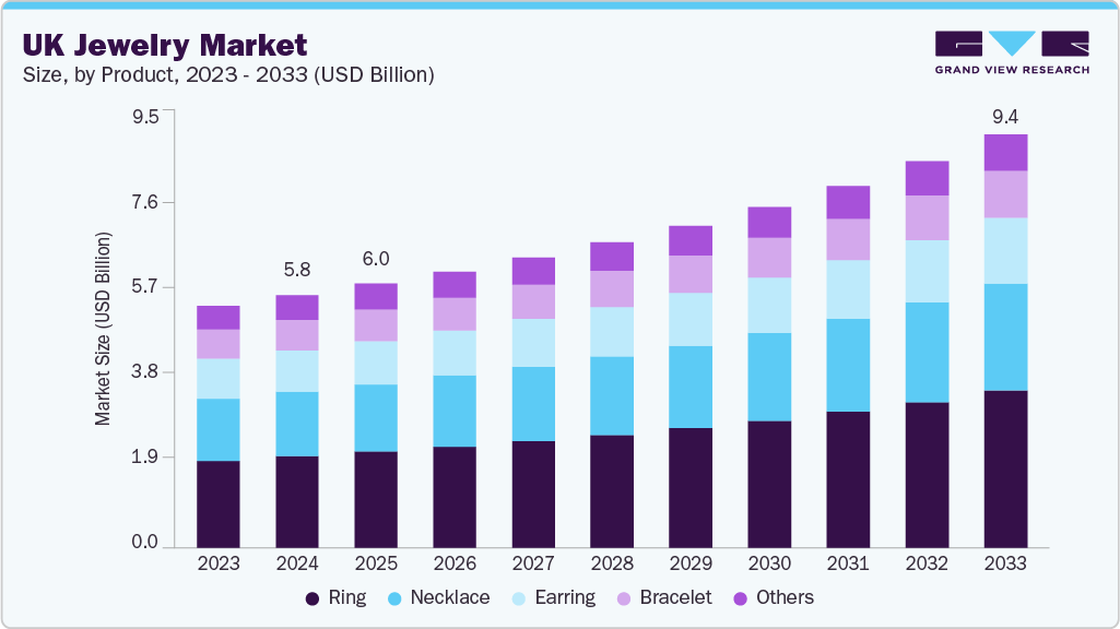 英国珠宝市场（2025 - 2033）