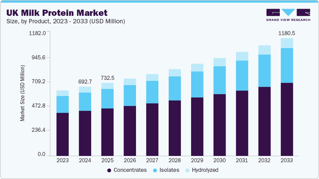 英国牛奶蛋白市场（2025 - 2033）