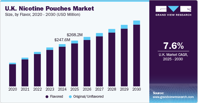 英国尼古丁袋市场（2025 - 2030）