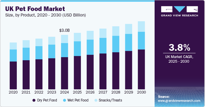 英国宠物食品市场（2025 - 2030）