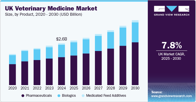 英国兽药市场（2025 - 2030）