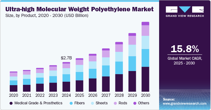 超高分子量聚乙烯市场（2025-2030）