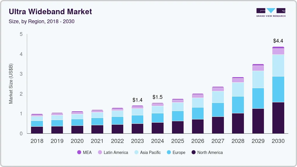 超宽带市场（2024 - 2030）