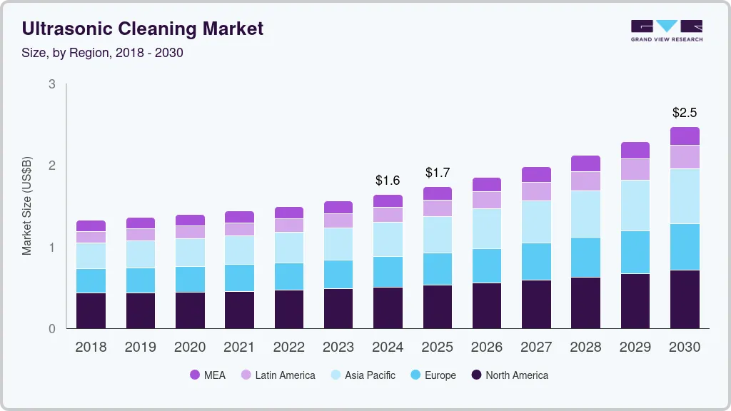 超声波清洗市场（2025 - 2030）