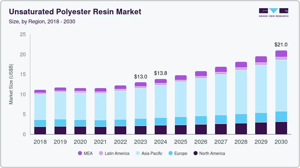 不饱和聚酯树脂市场（2023-2030）