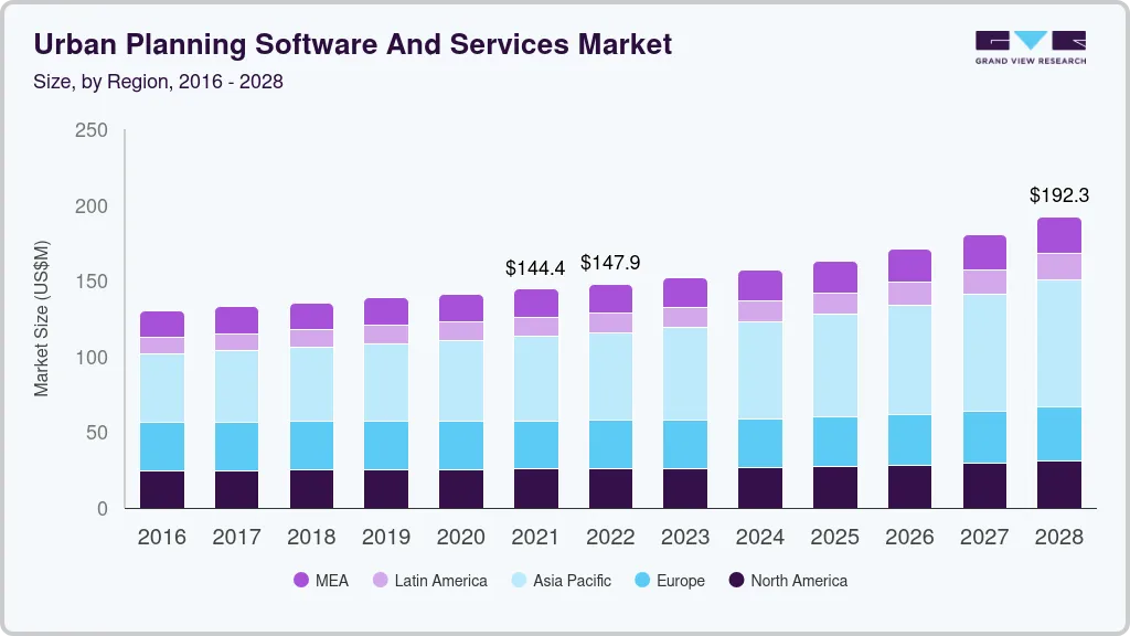 城市规划软件和服务市场（2025 - 2030）