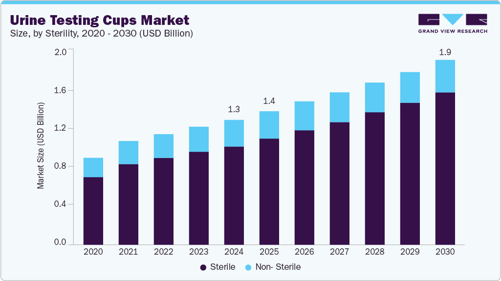 尿液检测杯市场（2025 - 2030）