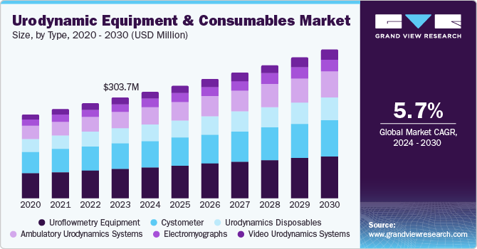 尿动力设备和耗材市场（2024 - 2030）